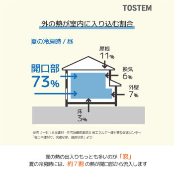 【国の超大型補助金2026受付中】暑さ対策で大切なのは「窓」
